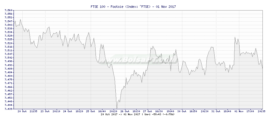Grfico de FTSE 100 - Footsie -  [Ticker: ^FTSE]